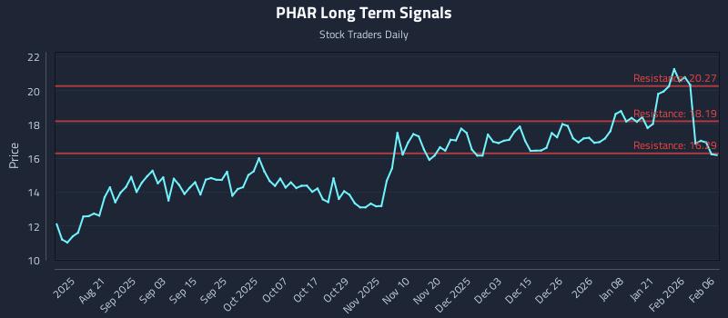 PHAR Long Term Analysis for February 7 2026