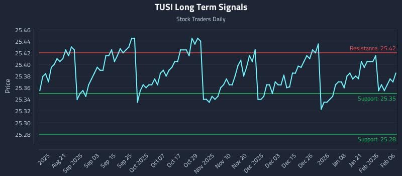 TUSI Long Term Analysis for February 7 2026