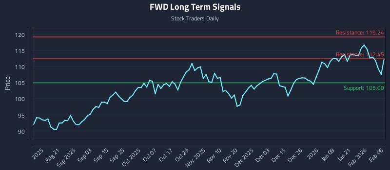 FWD Long Term Analysis for February 7 2026 FWD Long Term Analysis for February 7 2026