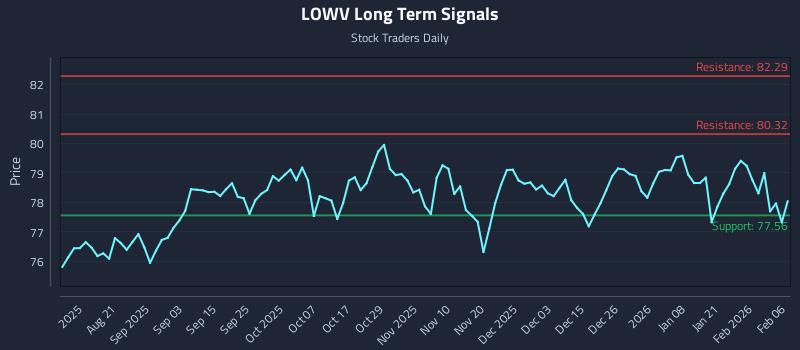 LOWV Long Term Analysis for February 7 2026