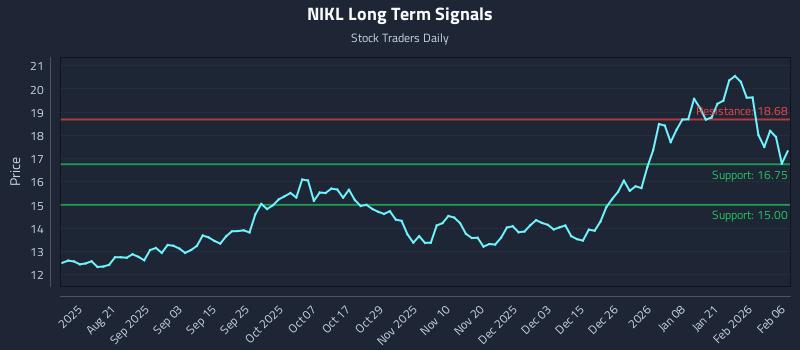 NIKL Long Term Analysis for February 7 2026