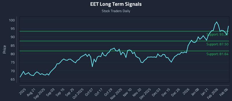 EET Long Term Analysis for February 7 2026