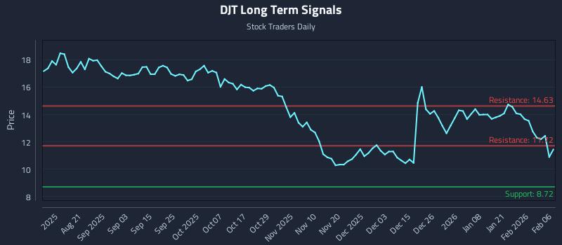 DJT Long Term Analysis for February 7 2026