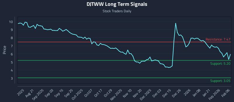 DJTWW Long Term Analysis for February 7 2026 DJTWW Long Term Analysis for February 7 2026