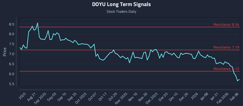 DOYU Long Term Analysis for February 7 2026 DOYU Long Term Analysis for February 7 2026