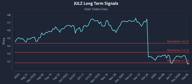 JULZ Long Term Analysis for February 7 2026