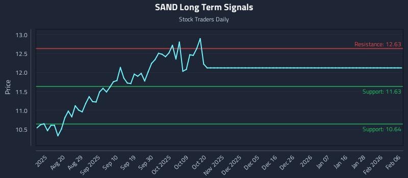 SAND Long Term Analysis for February 7 2026