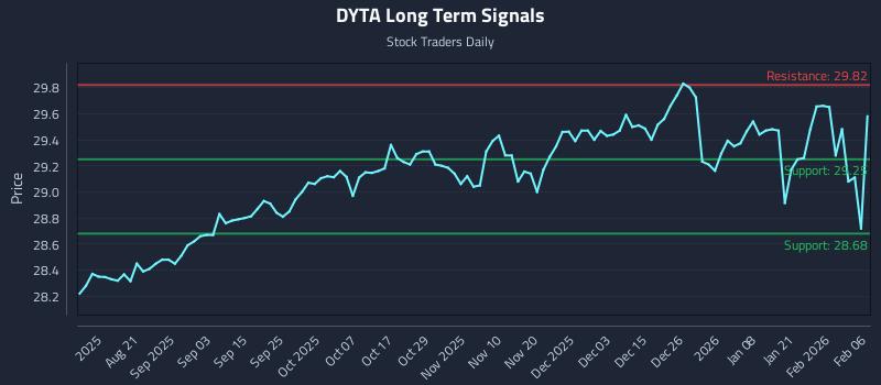 DYTA Long Term Analysis for February 7 2026 DYTA Long Term Analysis for February 7 2026