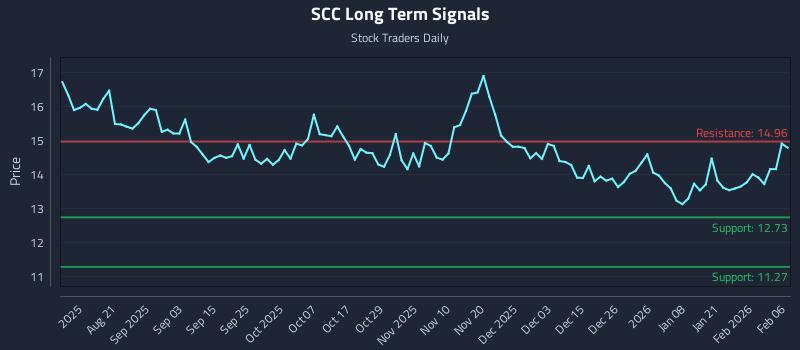 SCC Long Term Analysis for February 7 2026 SCC Long Term Analysis for February 7 2026