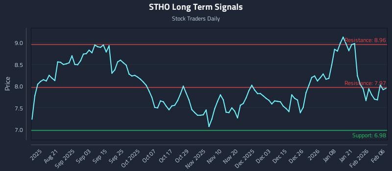 STHO Long Term Analysis for February 7 2026