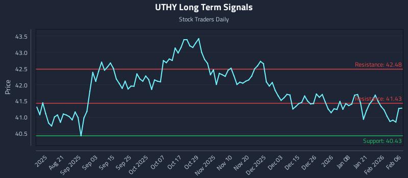 UTHY Long Term Analysis for February 7 2026