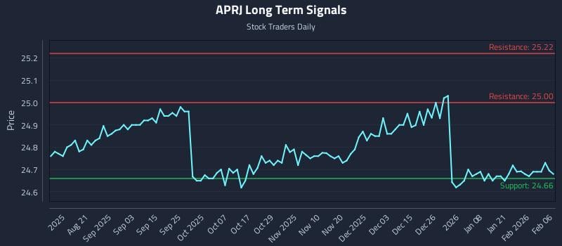 APRJ Long Term Analysis for February 7 2026