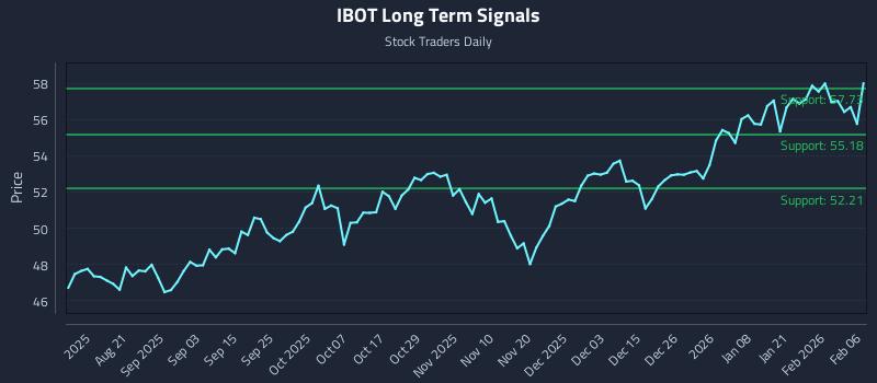 IBOT Long Term Analysis for February 7 2026