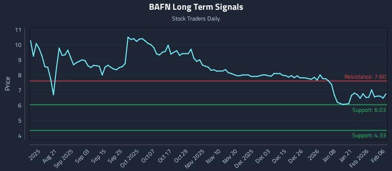 BAFN Long Term Analysis for February 7 2026 BAFN Long Term Analysis for February 7 2026