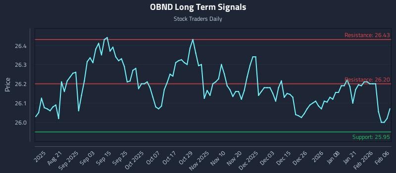 OBND Long Term Analysis for February 7 2026