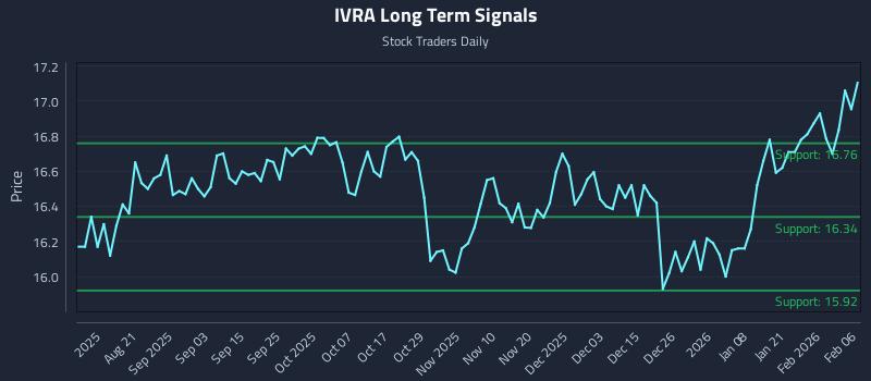 IVRA Long Term Analysis for February 7 2026 IVRA Long Term Analysis for February 7 2026