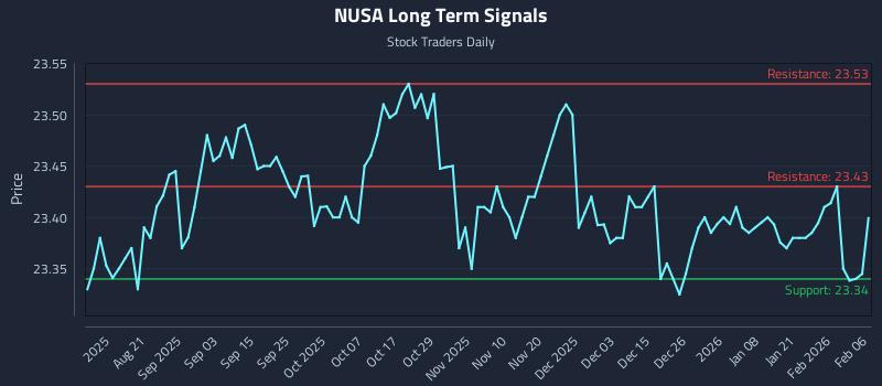 NUSA Long Term Analysis for February 7 2026