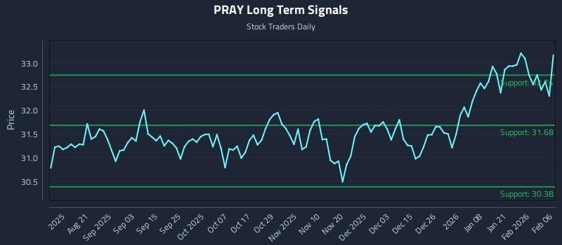 PRAY Long Term Analysis for February 7 2026