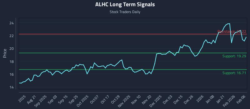 ALHC Long Term Analysis for February 7 2026 ALHC Long Term Analysis for February 7 2026