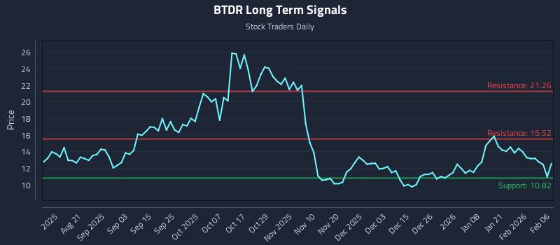 BTDR Long Term Analysis for February 7 2026 BTDR Long Term Analysis for February 7 2026