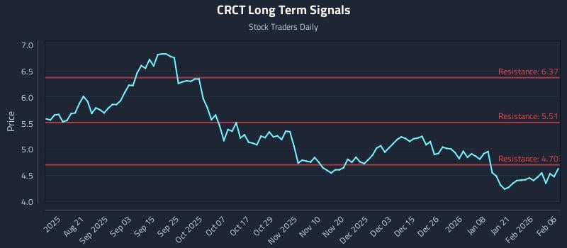 CRCT Long Term Analysis for February 7 2026