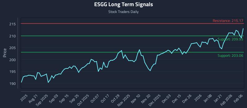 ESGG Long Term Analysis for February 7 2026