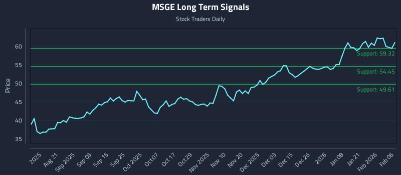 MSGE Long Term Analysis for February 7 2026