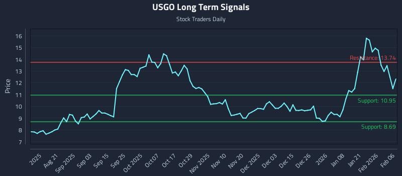 USGO Long Term Analysis for February 7 2026