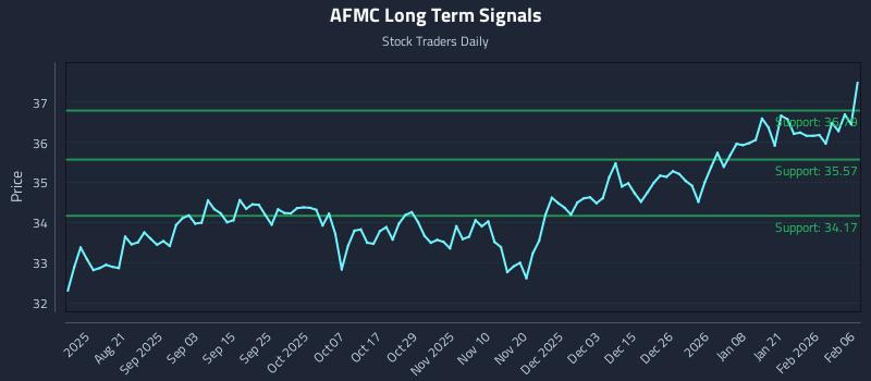 AFMC Long Term Analysis for February 7 2026 AFMC Long Term Analysis for February 7 2026