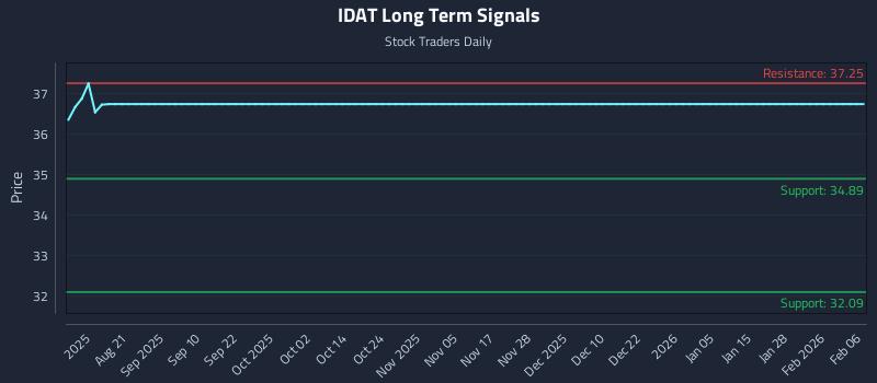 IDAT Long Term Analysis for February 7 2026