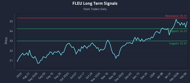 FLEU Long Term Analysis for February 7 2026