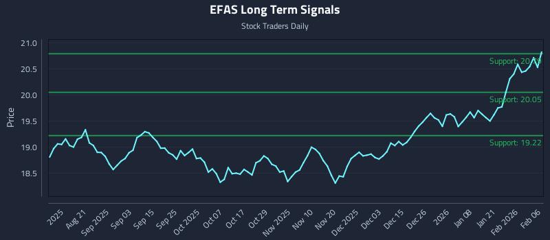 EFAS Long Term Analysis for February 7 2026