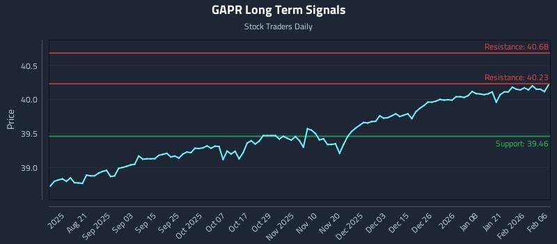 GAPR Long Term Analysis for February 7 2026