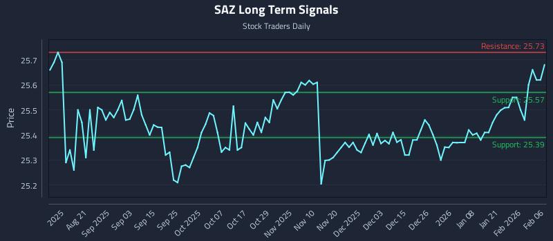 SAZ Long Term Analysis for February 7 2026