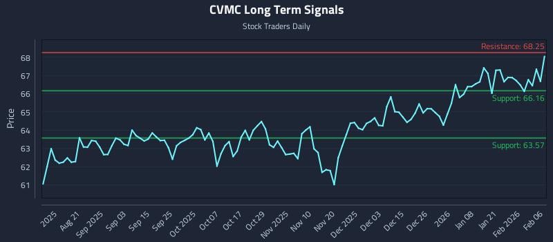 CVMC Long Term Analysis for February 7 2026
