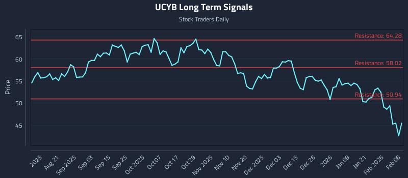 UCYB Long Term Analysis for February 7 2026 UCYB Long Term Analysis for February 7 2026