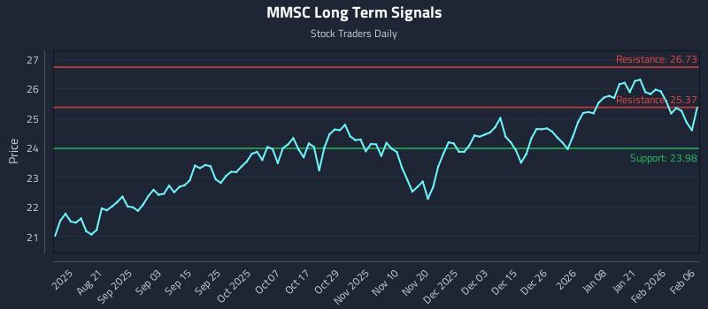 MMSC Long Term Analysis for February 7 2026