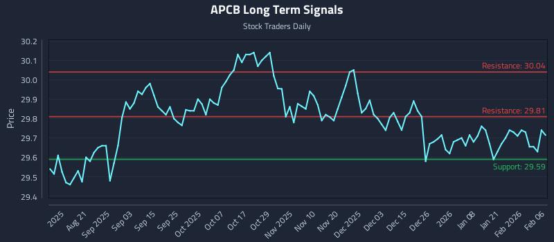 APCB Long Term Analysis for February 7 2026 APCB Long Term Analysis for February 7 2026