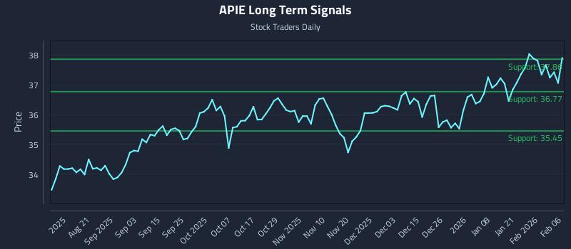 APIE Long Term Analysis for February 7 2026 APIE Long Term Analysis for February 7 2026