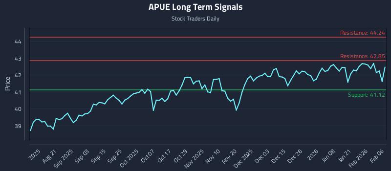 APUE Long Term Analysis for February 7 2026 APUE Long Term Analysis for February 7 2026