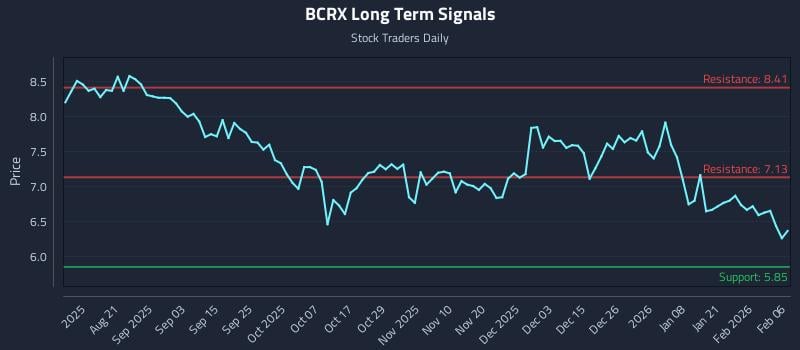 BCRX Long Term Analysis for February 7 2026