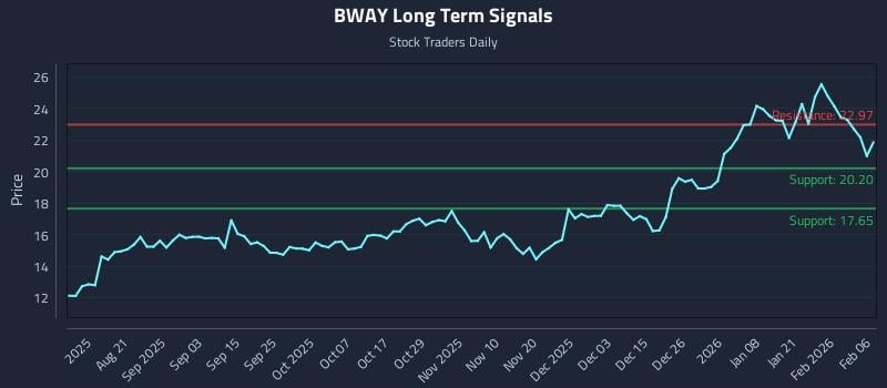BWAY Long Term Analysis for February 7 2026