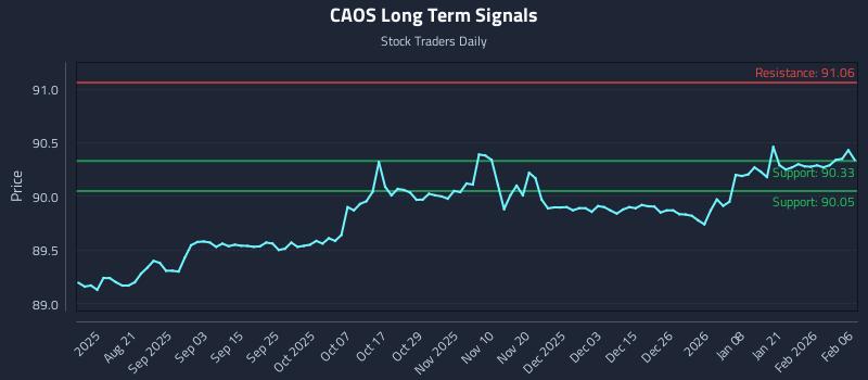 CAOS Long Term Analysis for February 7 2026