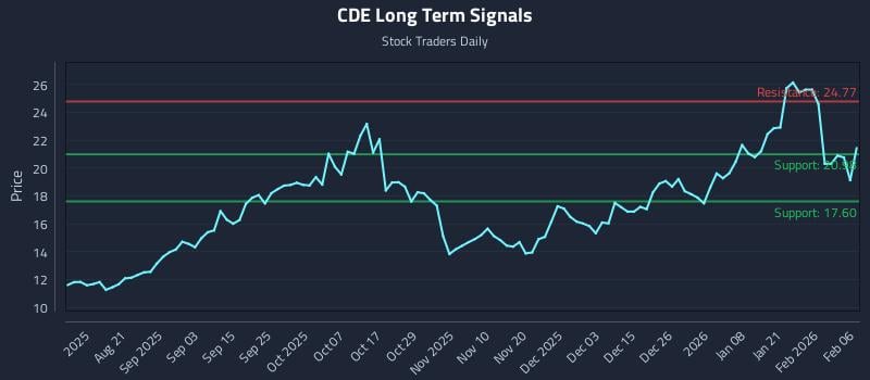 CDE Long Term Analysis for February 7 2026
