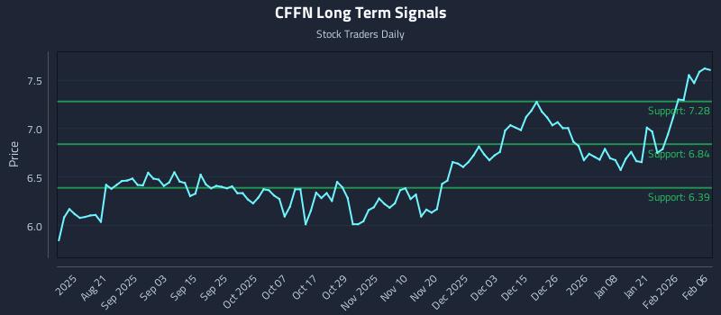 CFFN Long Term Analysis for February 7 2026