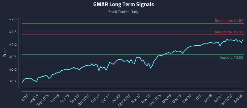 GMAR Long Term Analysis for February 7 2026 GMAR Long Term Analysis for February 7 2026