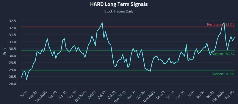 HARD Long Term Analysis for February 7 2026