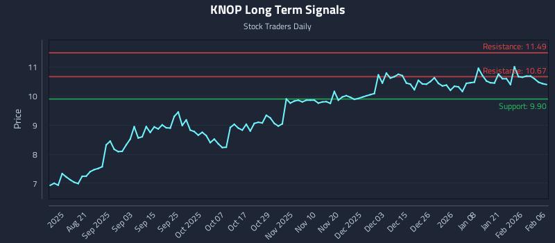 KNOP Long Term Analysis for February 7 2026