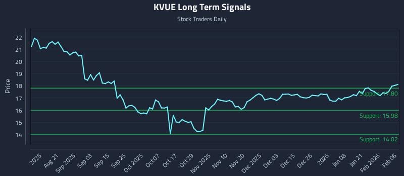 KVUE Long Term Analysis for February 7 2026