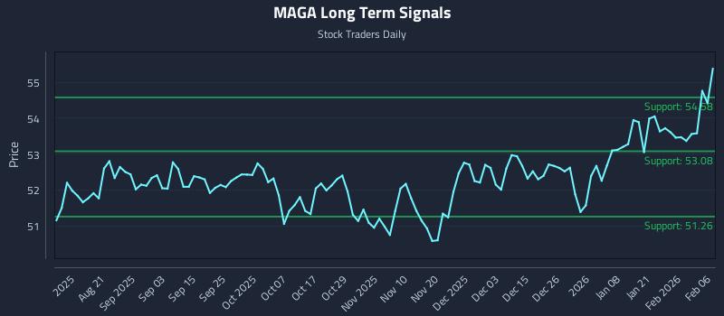 MAGA Long Term Analysis for February 7 2026 MAGA Long Term Analysis for February 7 2026
